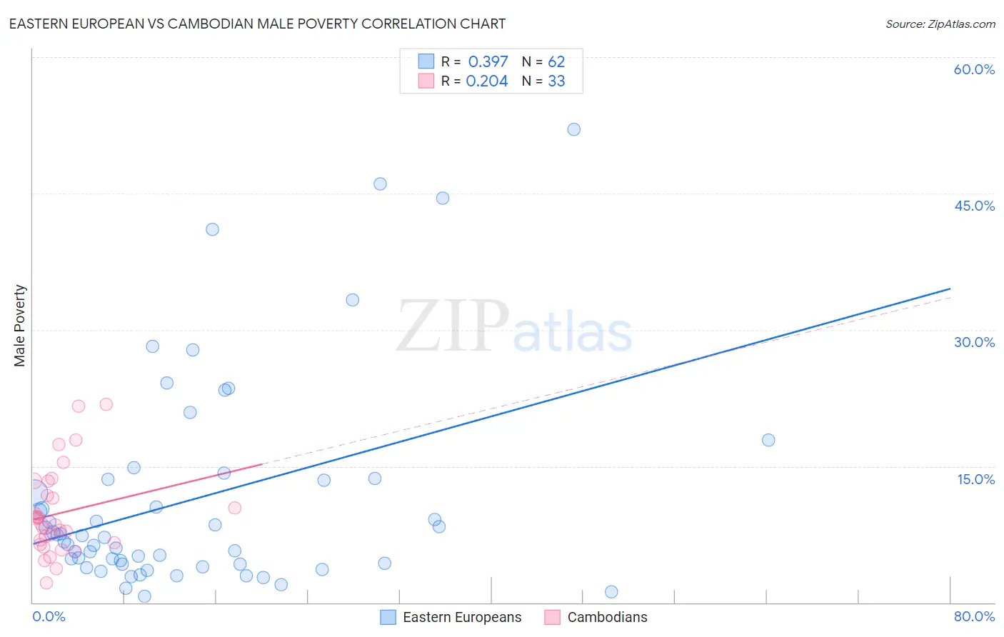 Eastern European vs Cambodian Male Poverty