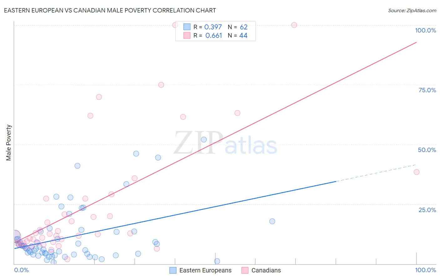 Eastern European vs Canadian Male Poverty