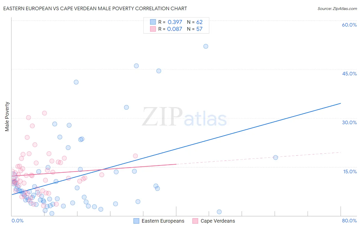 Eastern European vs Cape Verdean Male Poverty