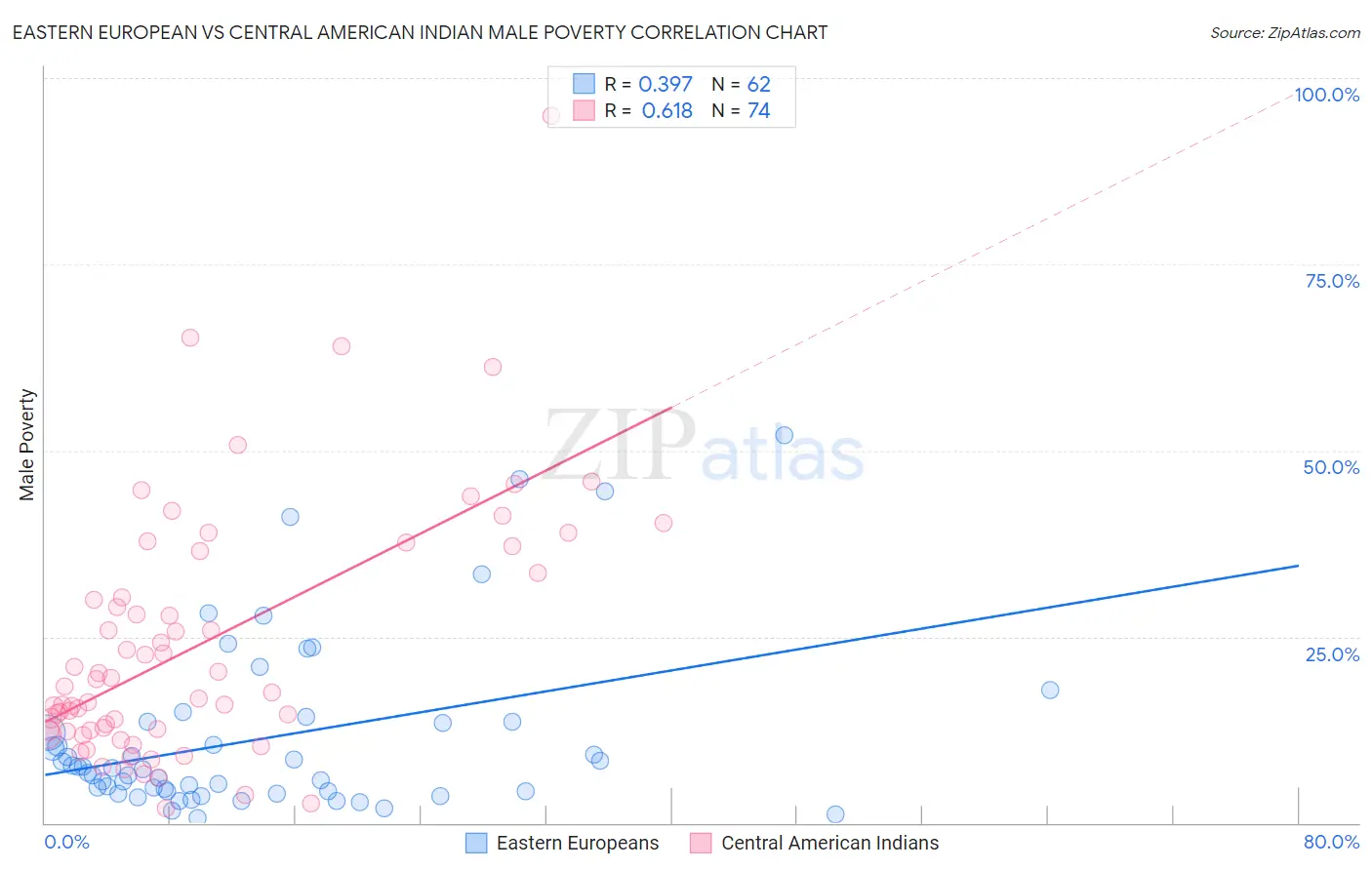 Eastern European vs Central American Indian Male Poverty