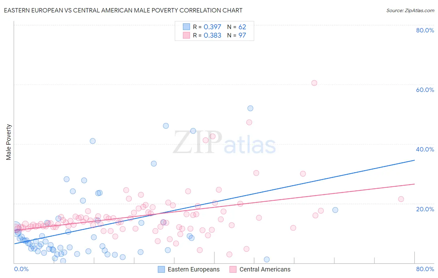 Eastern European vs Central American Male Poverty