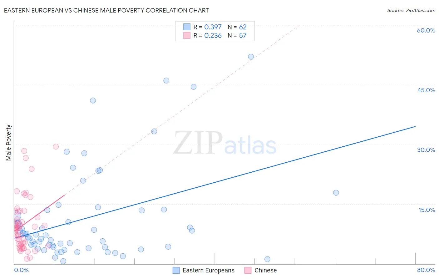 Eastern European vs Chinese Male Poverty