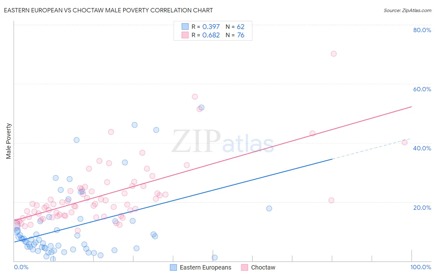 Eastern European vs Choctaw Male Poverty