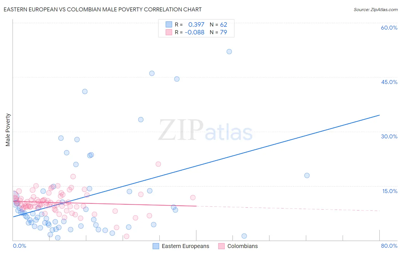 Eastern European vs Colombian Male Poverty