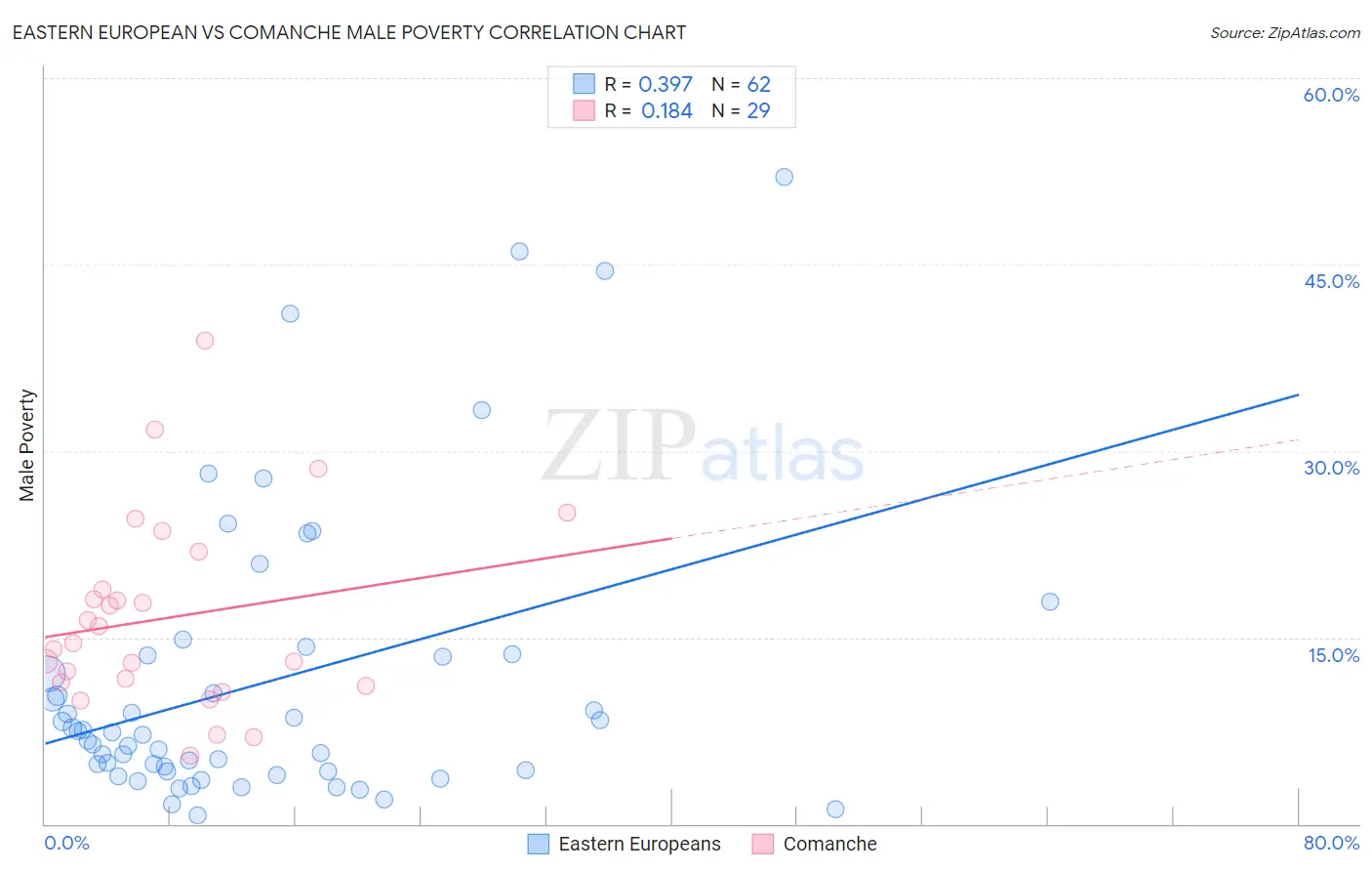 Eastern European vs Comanche Male Poverty