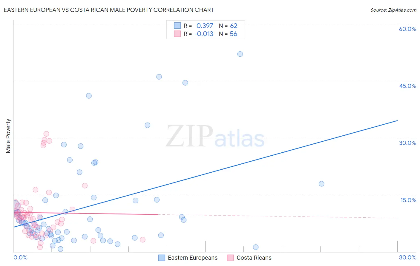 Eastern European vs Costa Rican Male Poverty