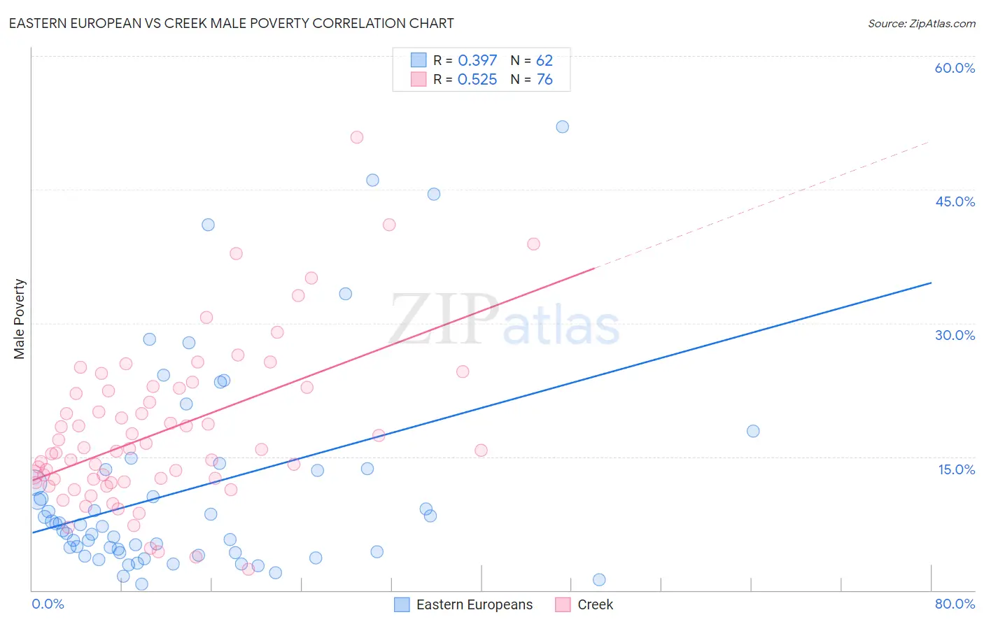 Eastern European vs Creek Male Poverty