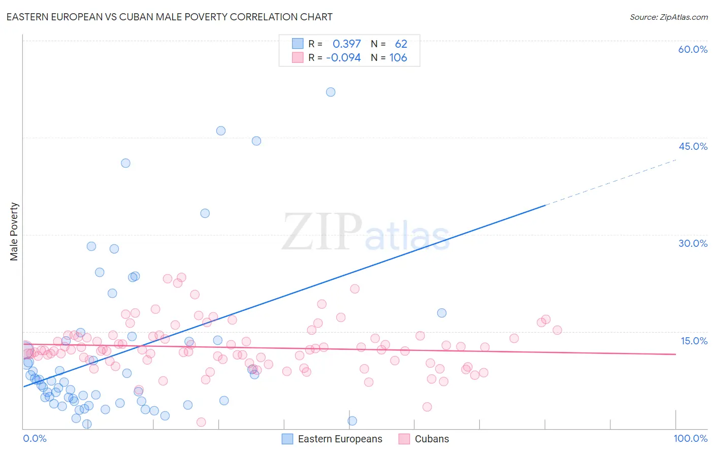 Eastern European vs Cuban Male Poverty