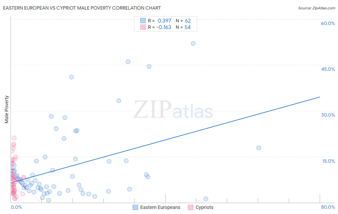 Eastern European vs Cypriot Male Poverty