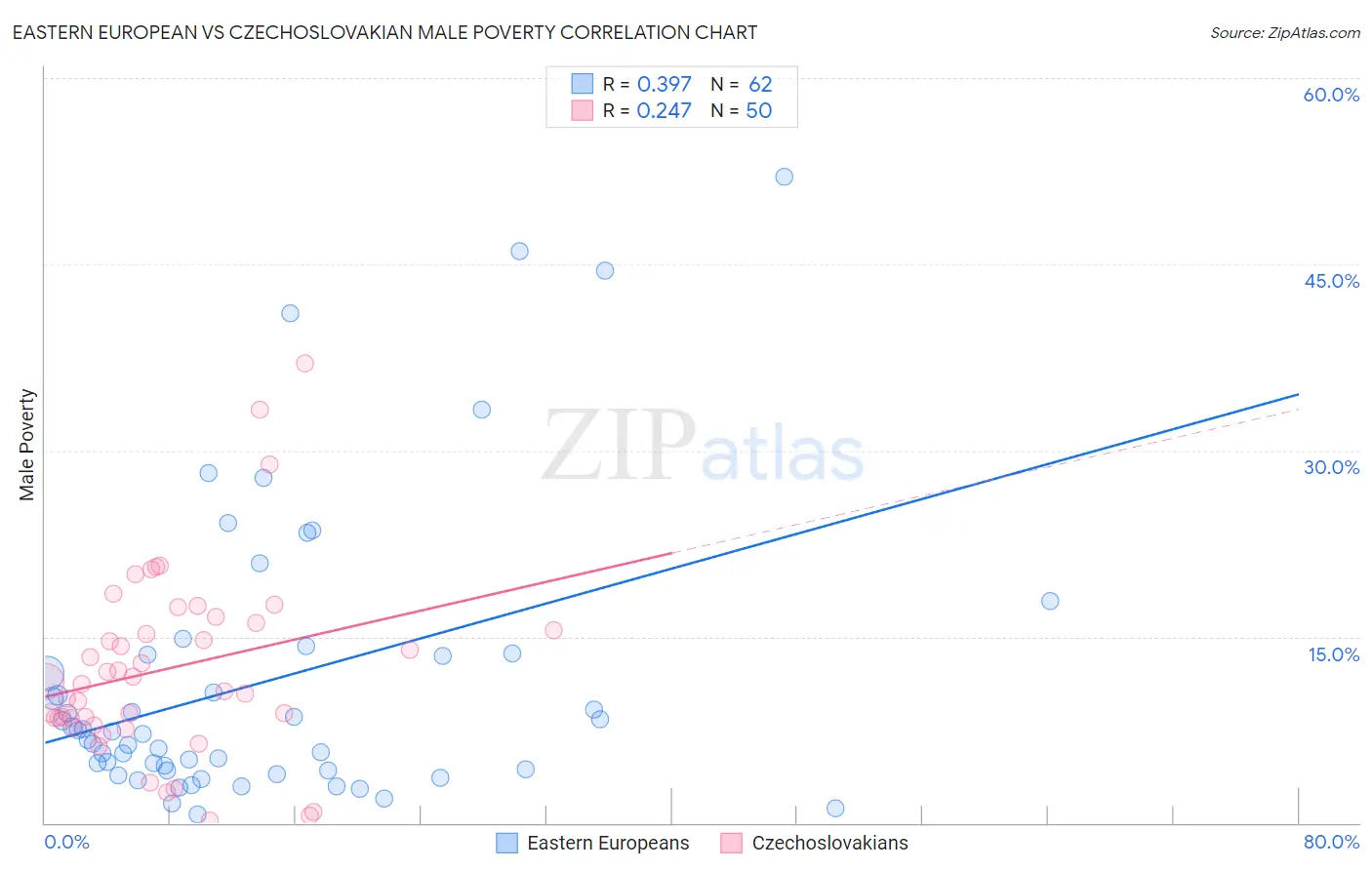 Eastern European vs Czechoslovakian Male Poverty