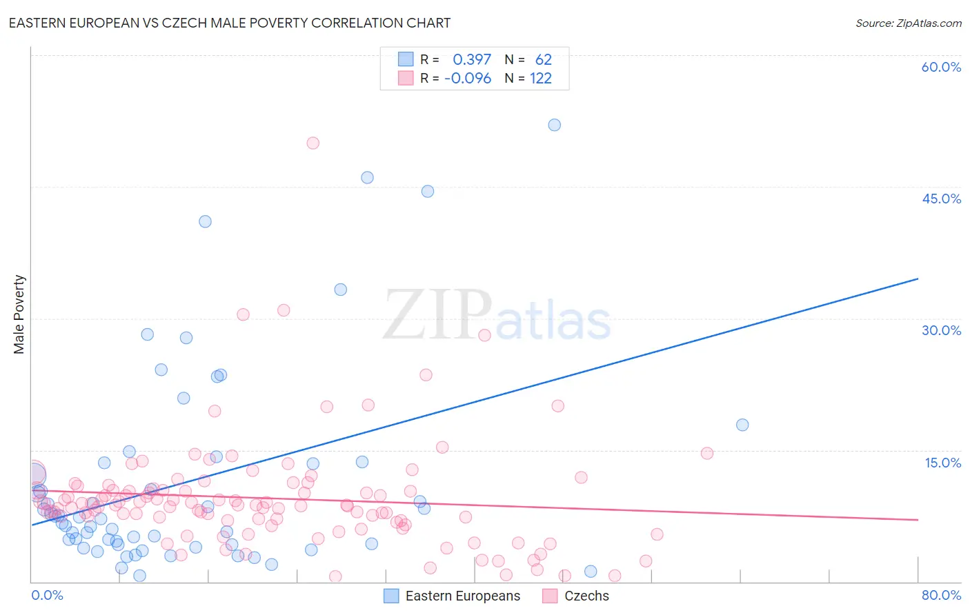 Eastern European vs Czech Male Poverty