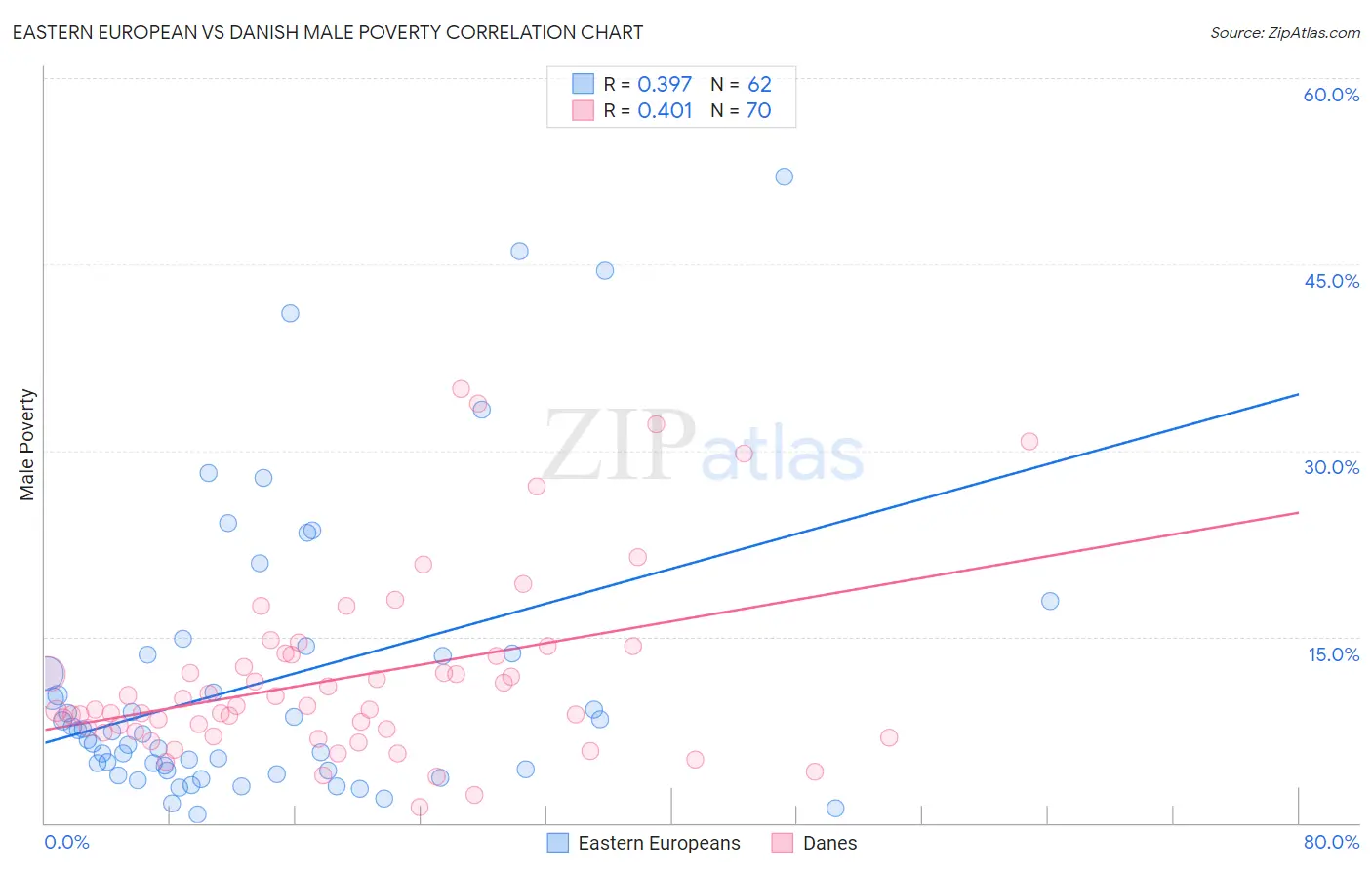 Eastern European vs Danish Male Poverty