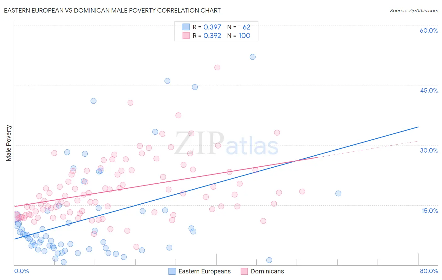 Eastern European vs Dominican Male Poverty