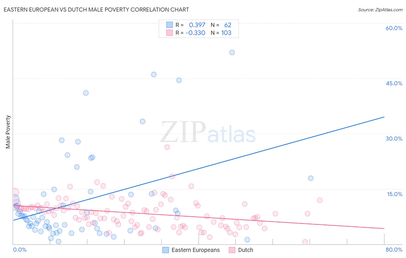 Eastern European vs Dutch Male Poverty