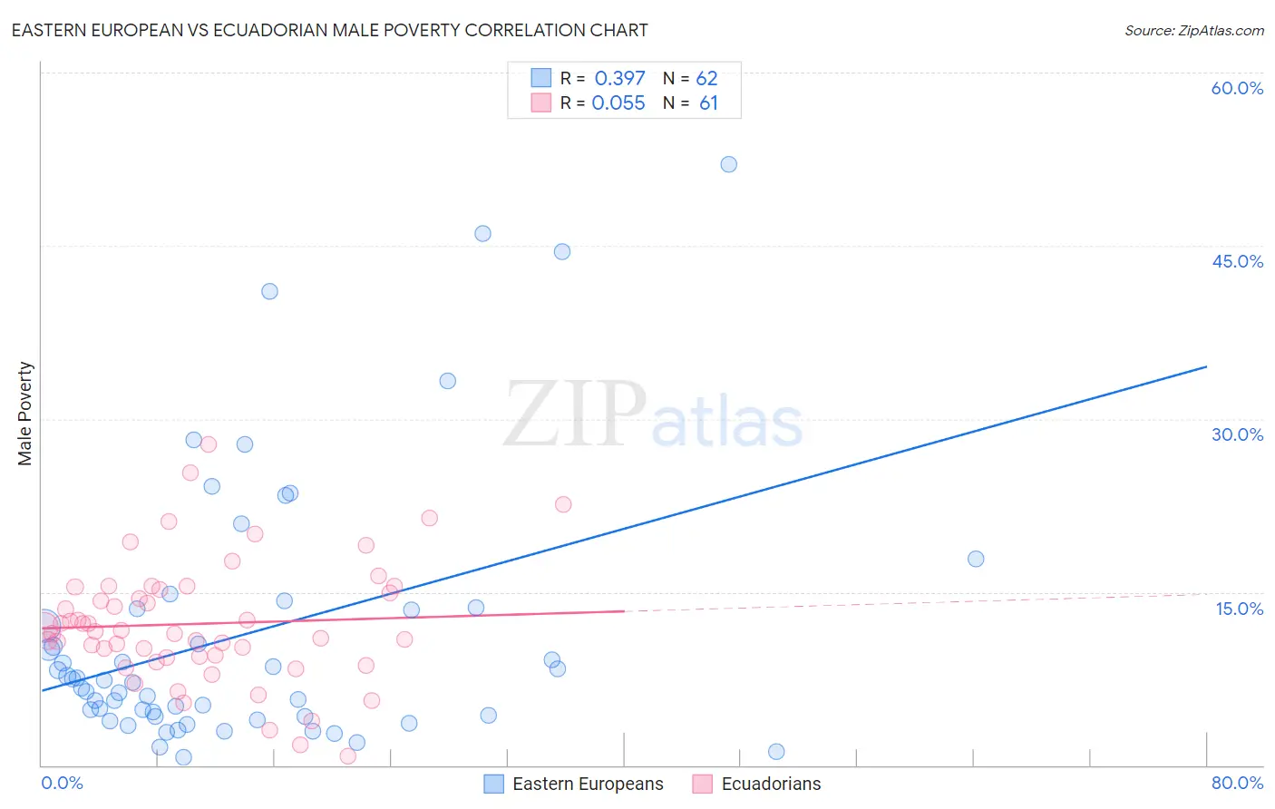 Eastern European vs Ecuadorian Male Poverty
