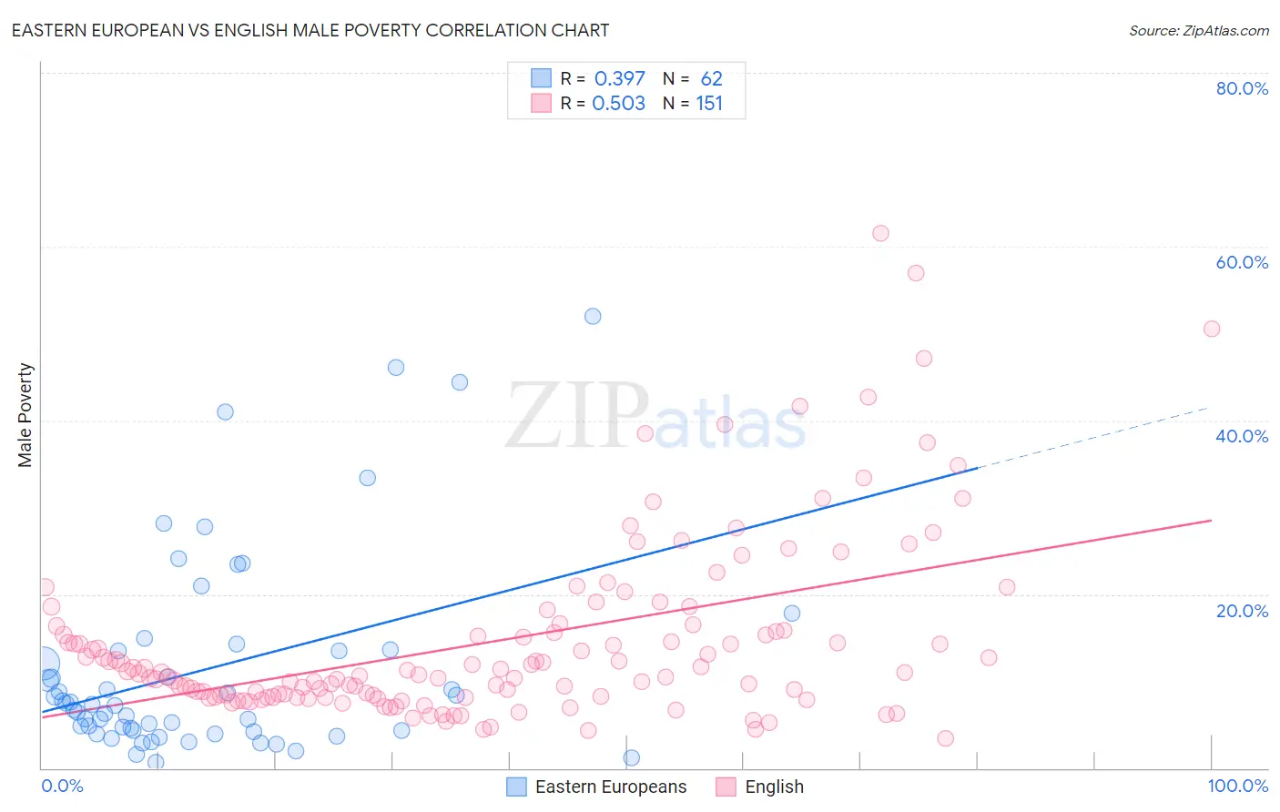Eastern European vs English Male Poverty