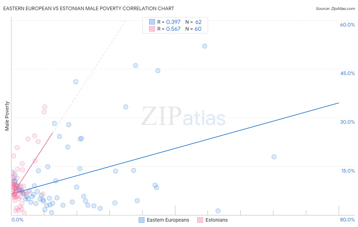 Eastern European vs Estonian Male Poverty