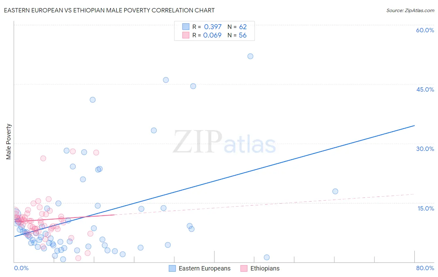 Eastern European vs Ethiopian Male Poverty