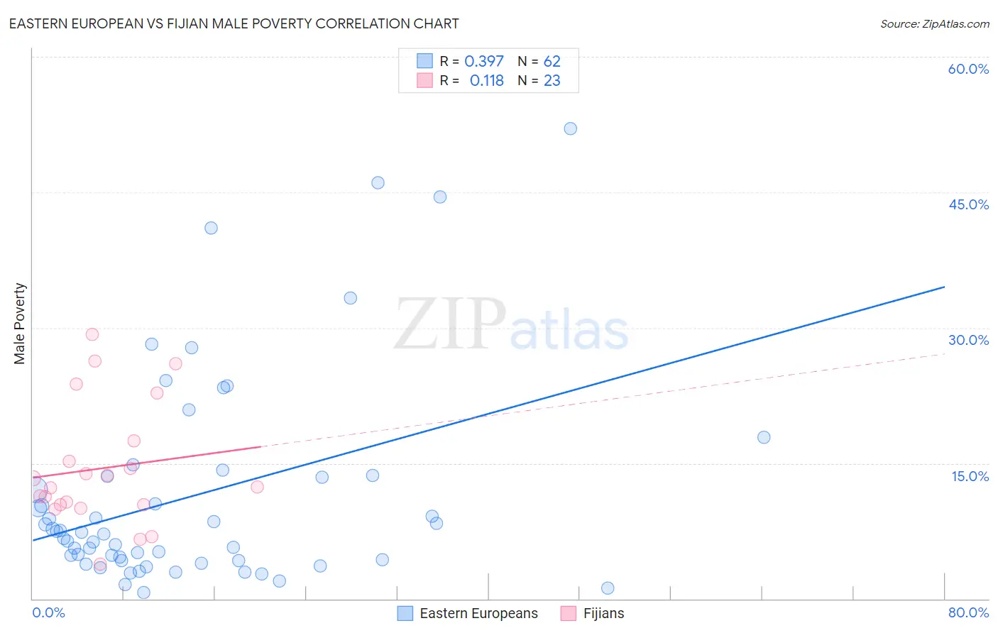 Eastern European vs Fijian Male Poverty