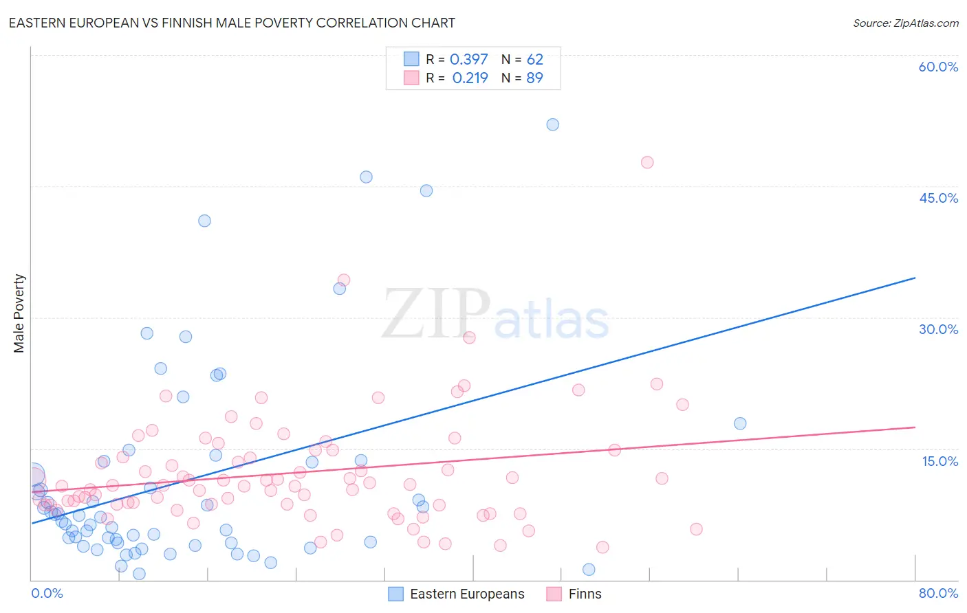 Eastern European vs Finnish Male Poverty