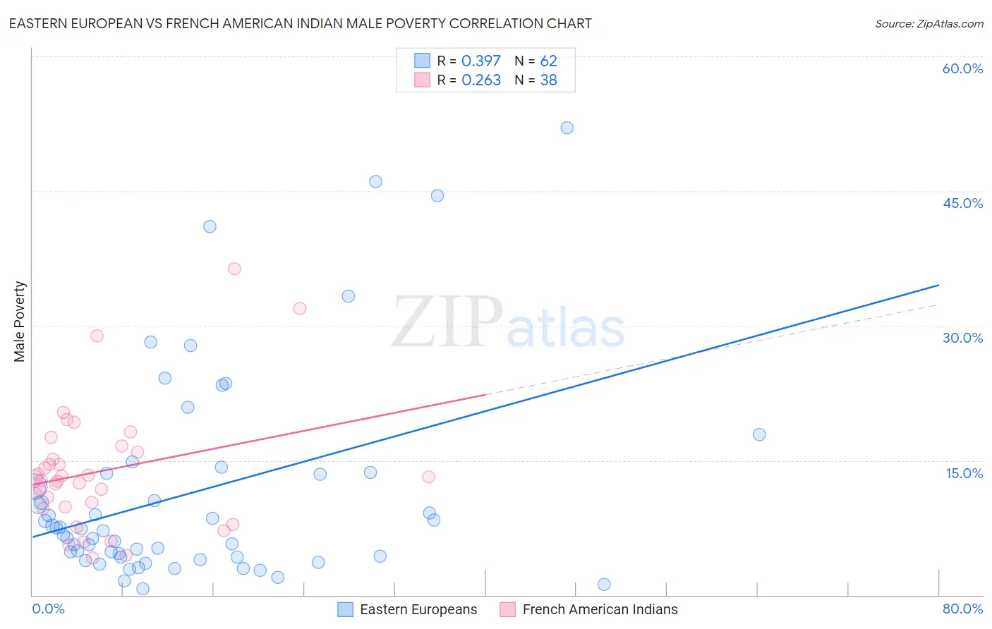 Eastern European vs French American Indian Male Poverty