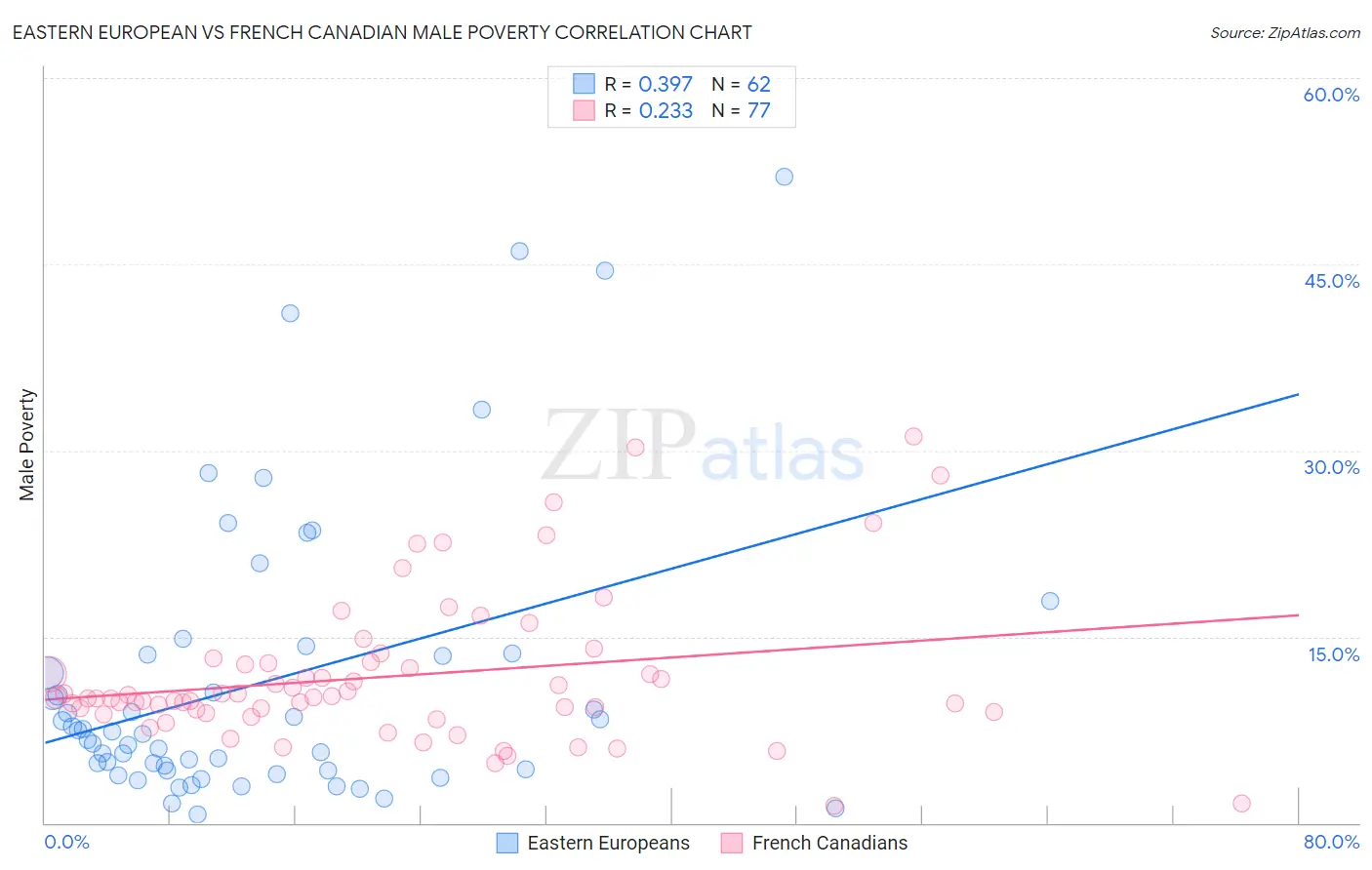 Eastern European vs French Canadian Male Poverty