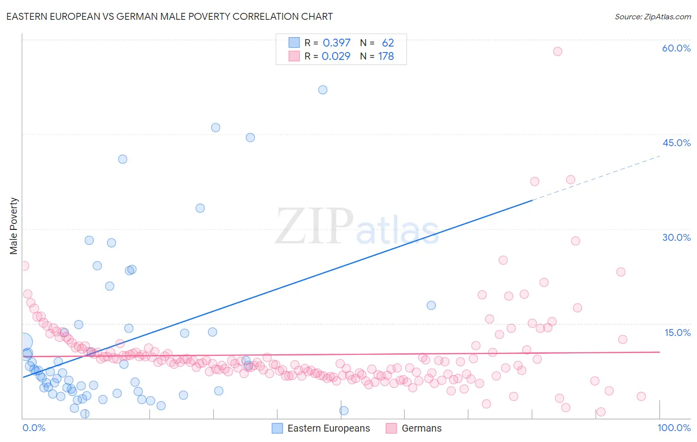 Eastern European vs German Male Poverty