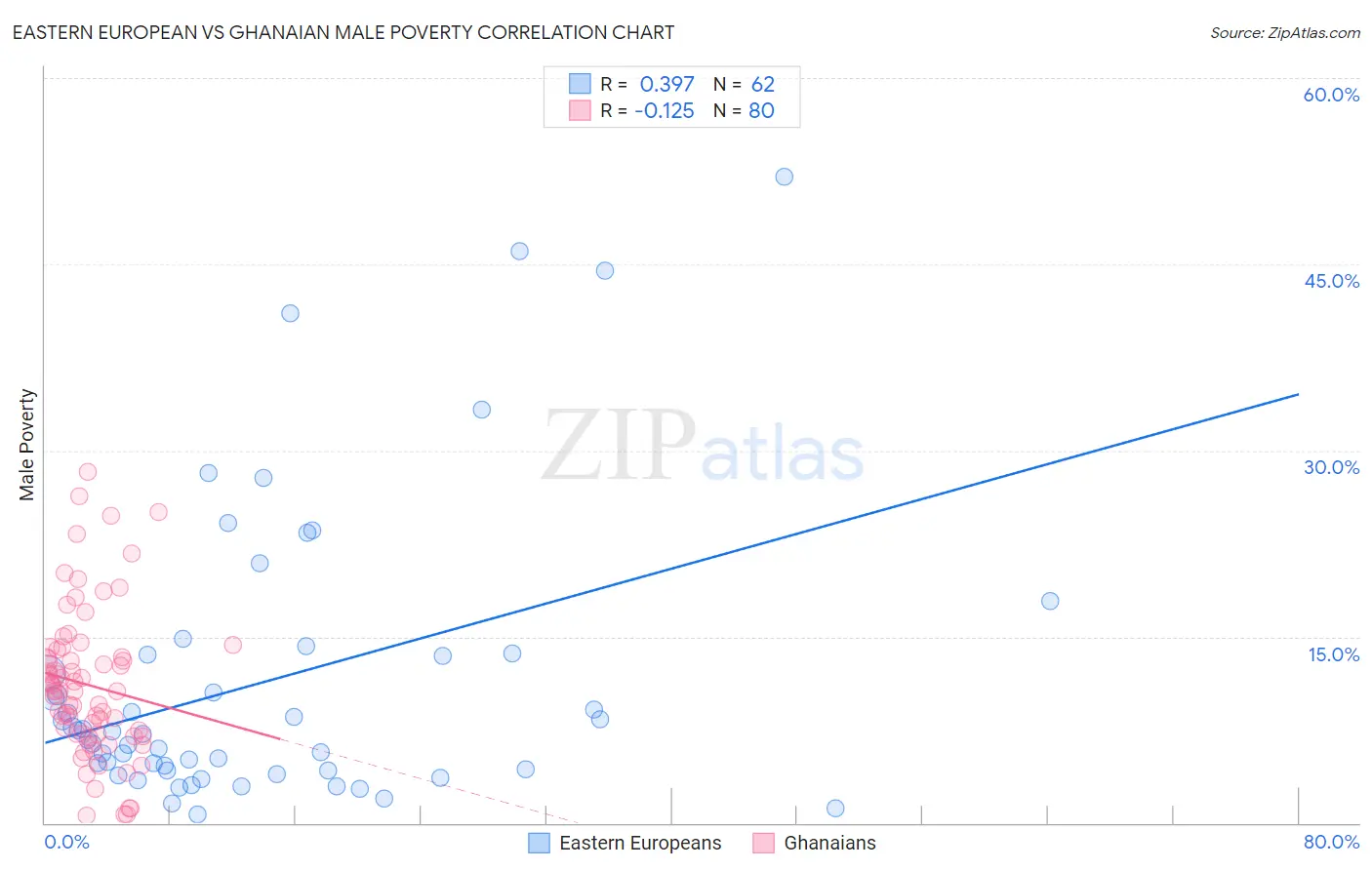 Eastern European vs Ghanaian Male Poverty