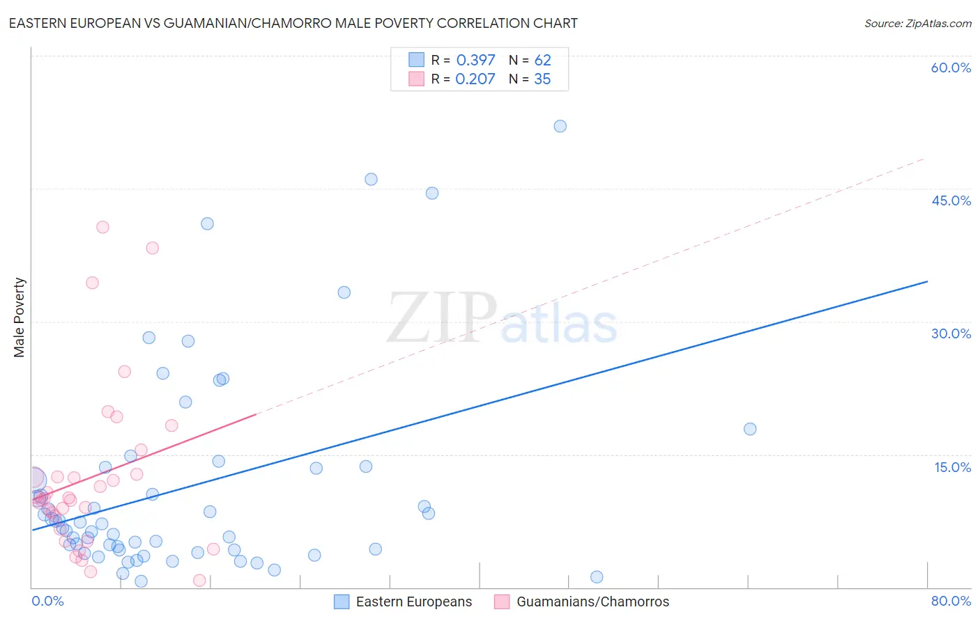 Eastern European vs Guamanian/Chamorro Male Poverty