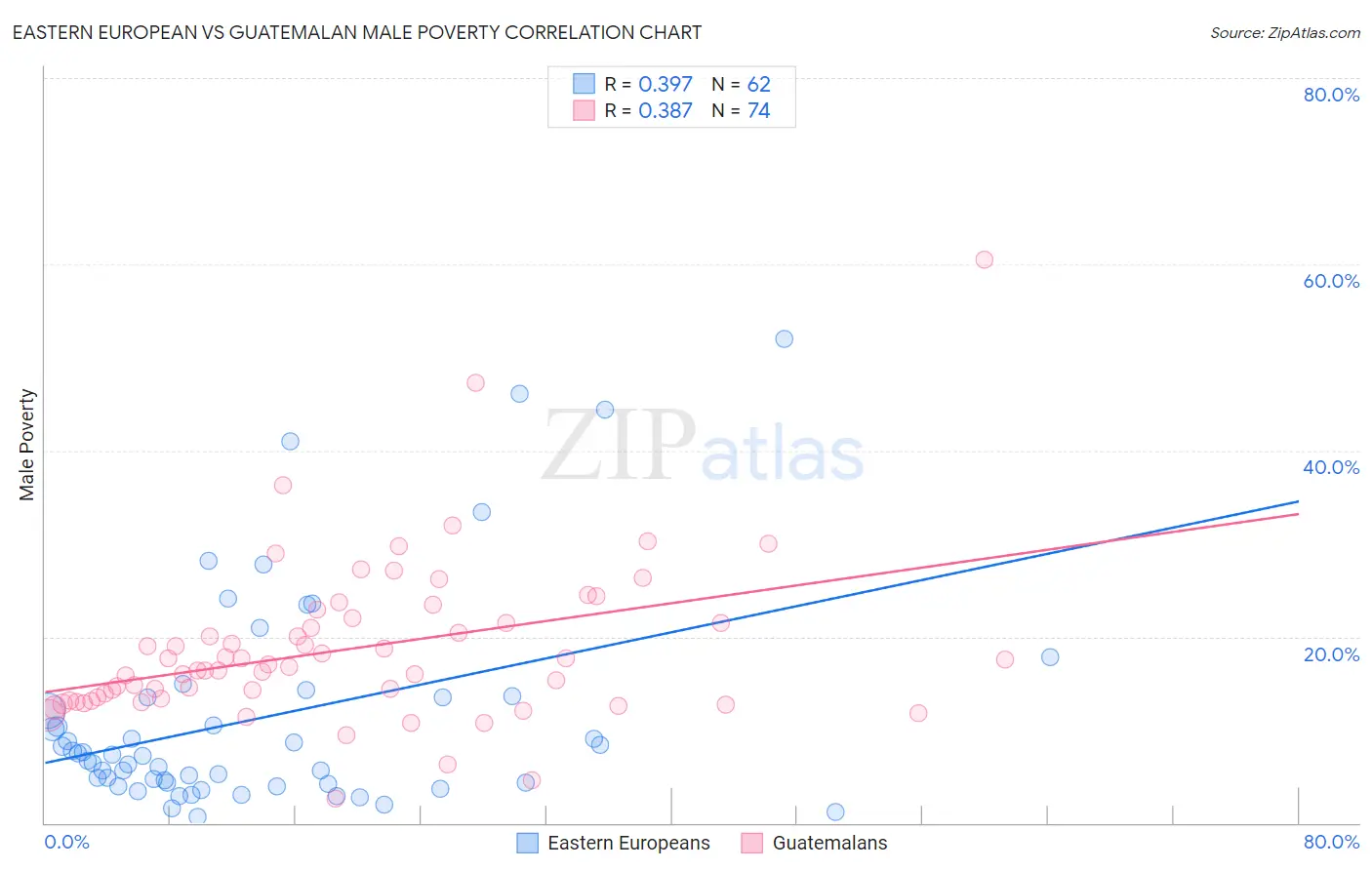 Eastern European vs Guatemalan Male Poverty