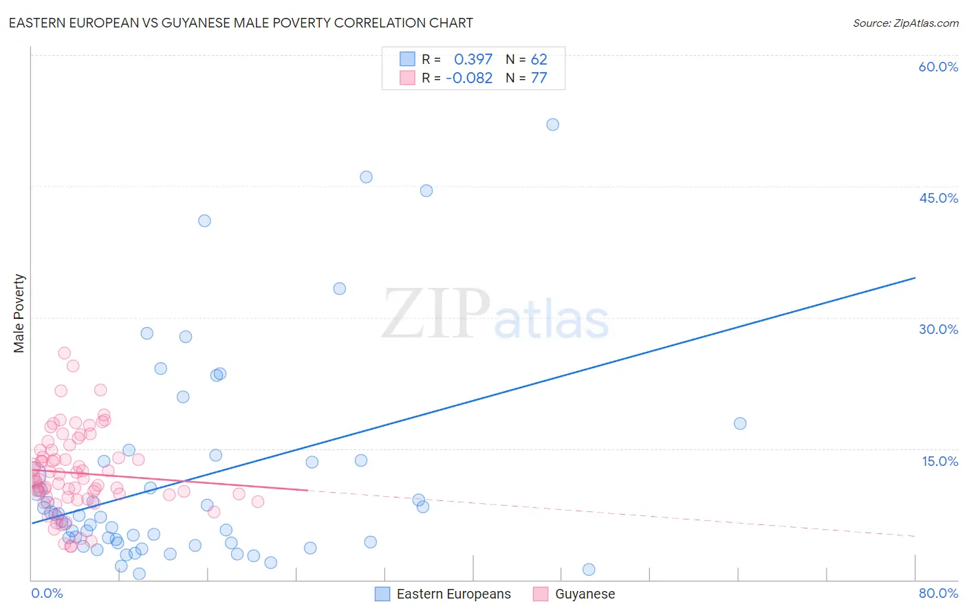 Eastern European vs Guyanese Male Poverty