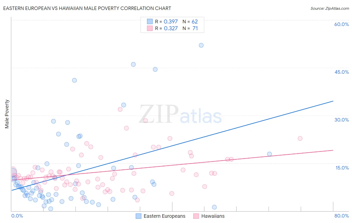 Eastern European vs Hawaiian Male Poverty