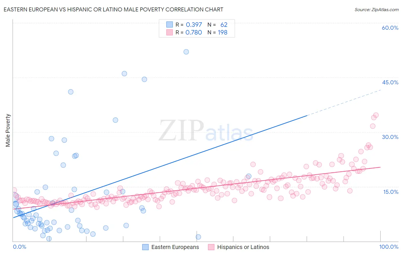 Eastern European vs Hispanic or Latino Male Poverty