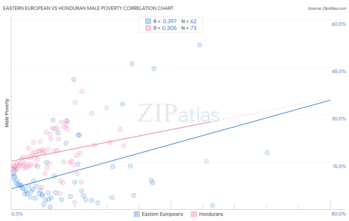 Eastern European vs Honduran Male Poverty