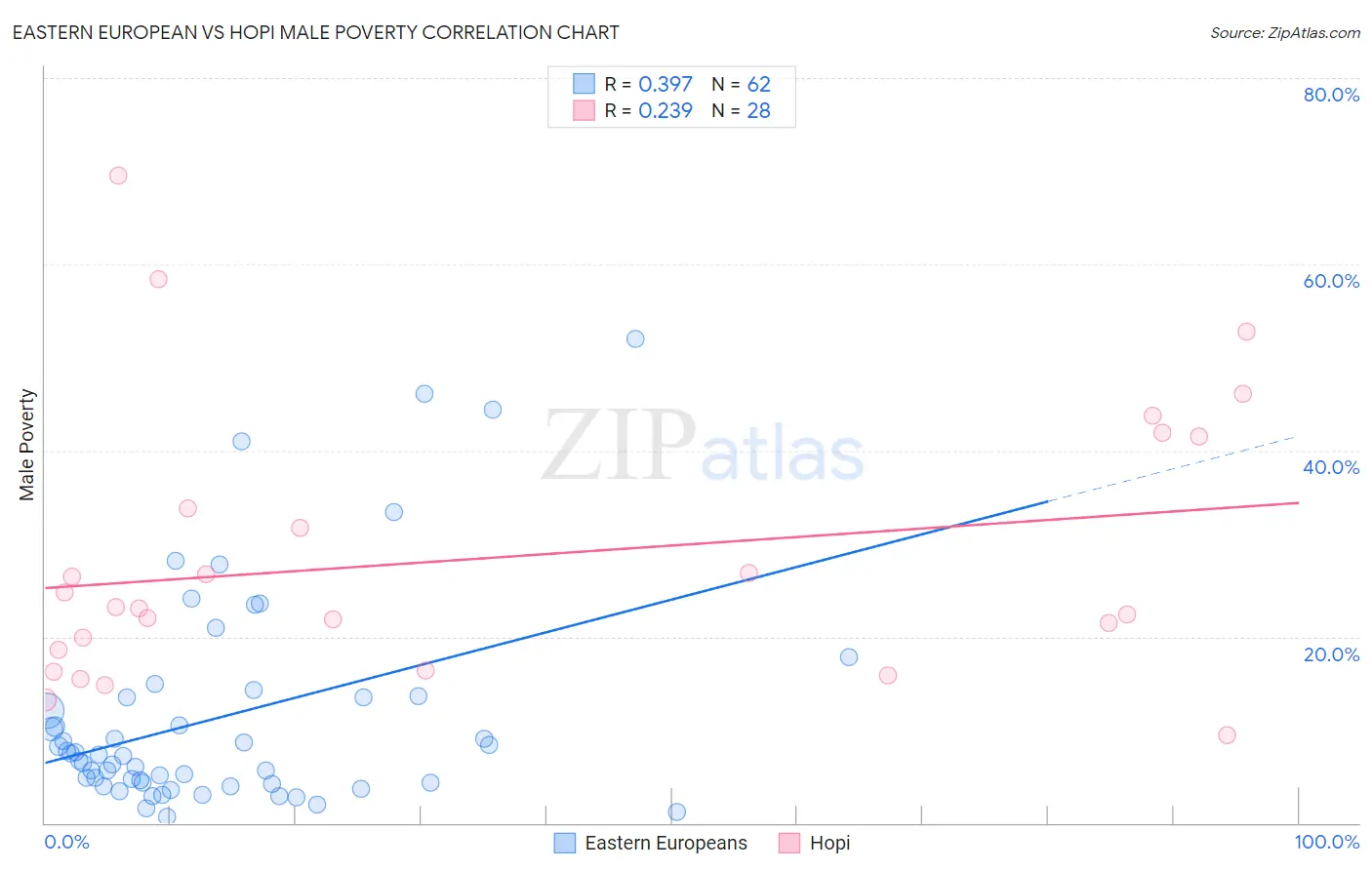 Eastern European vs Hopi Male Poverty