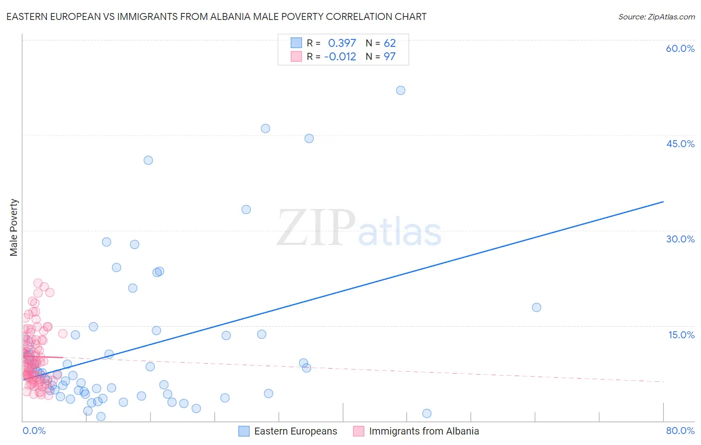 Eastern European vs Immigrants from Albania Male Poverty