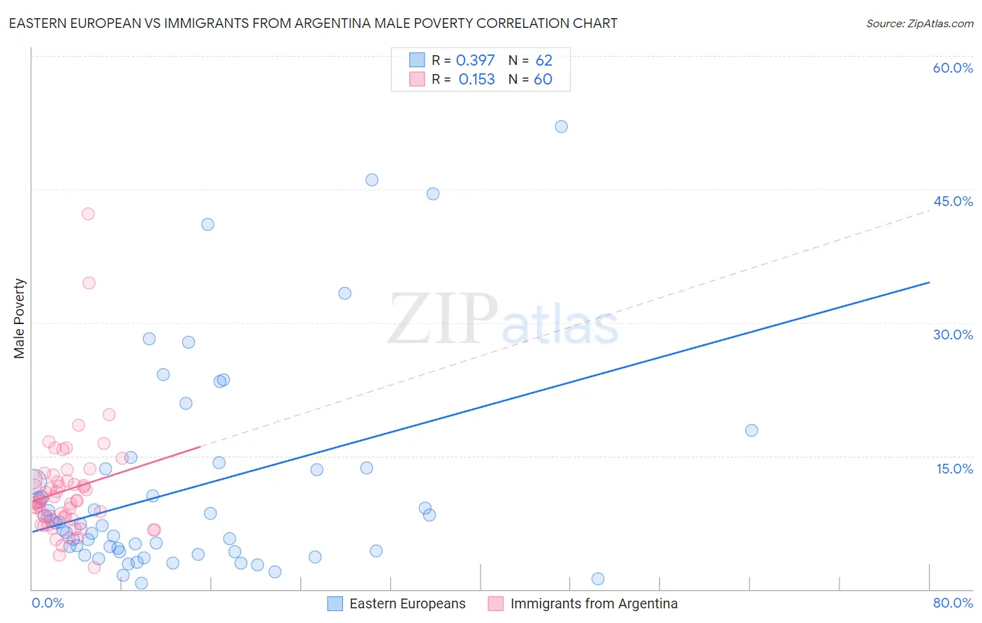 Eastern European vs Immigrants from Argentina Male Poverty