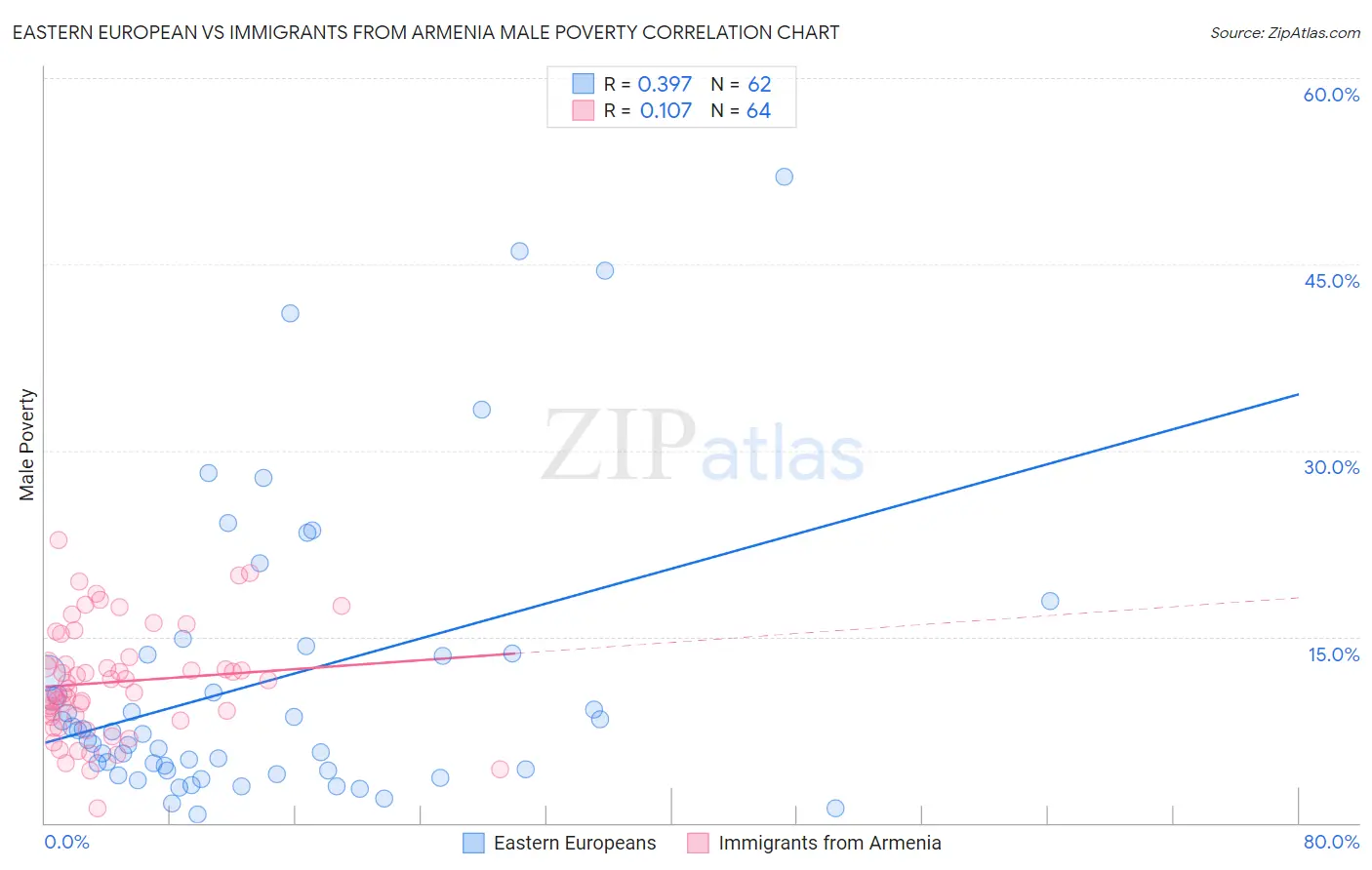 Eastern European vs Immigrants from Armenia Male Poverty