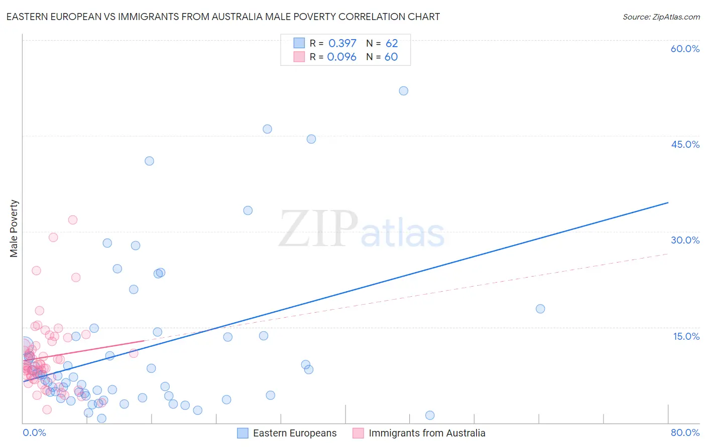 Eastern European vs Immigrants from Australia Male Poverty