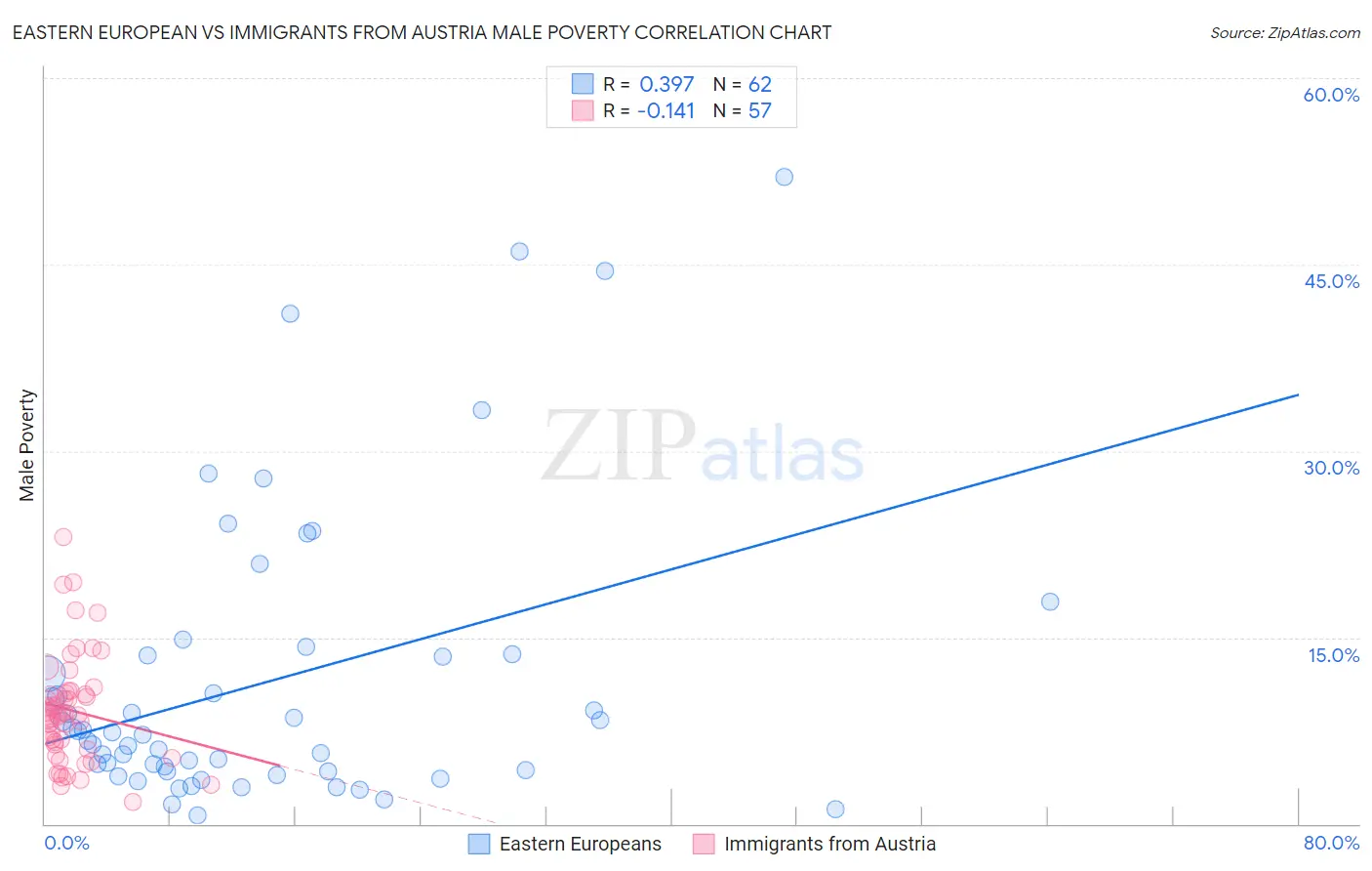 Eastern European vs Immigrants from Austria Male Poverty