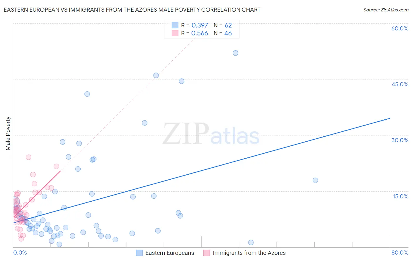 Eastern European vs Immigrants from the Azores Male Poverty