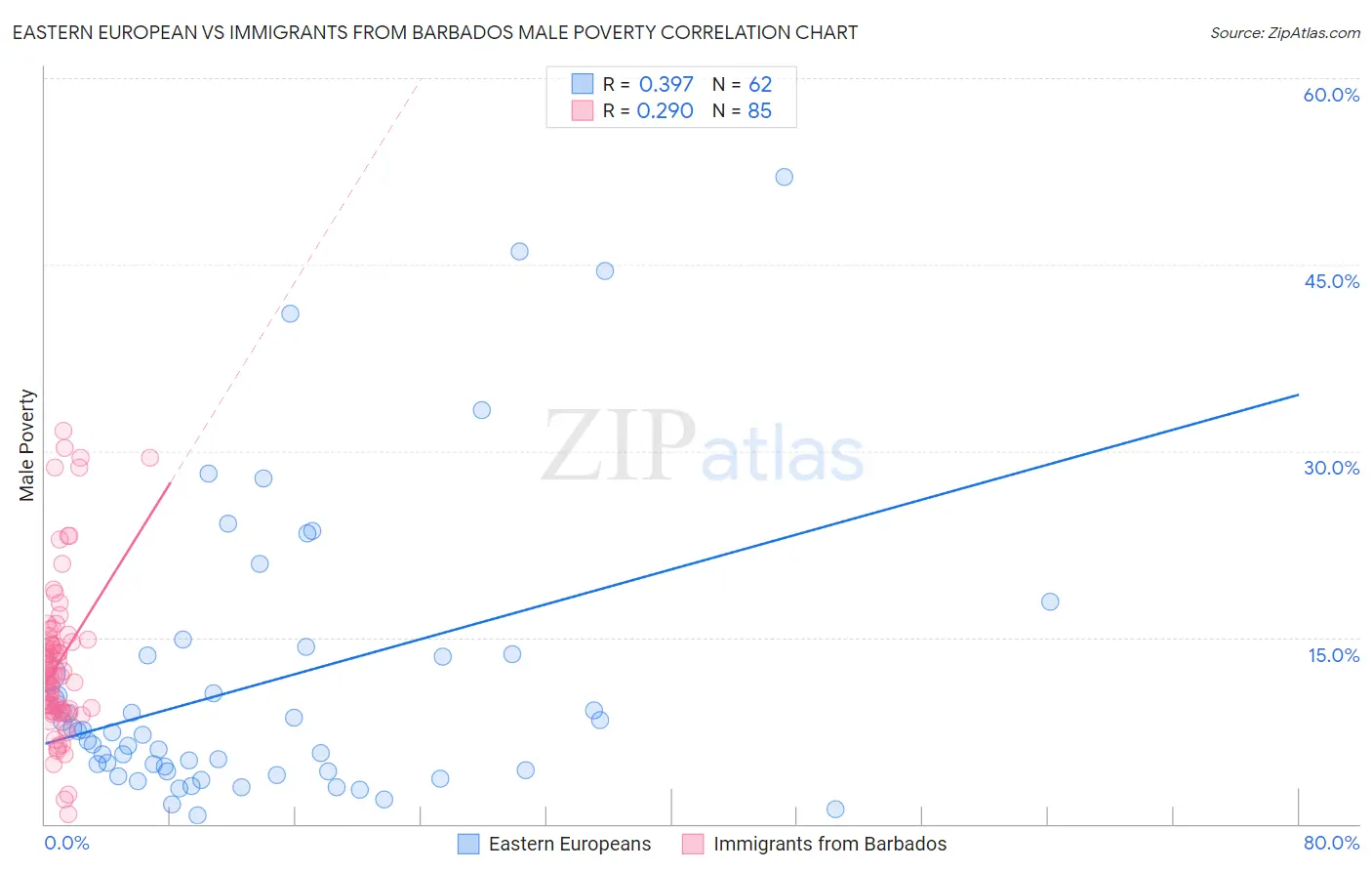 Eastern European vs Immigrants from Barbados Male Poverty