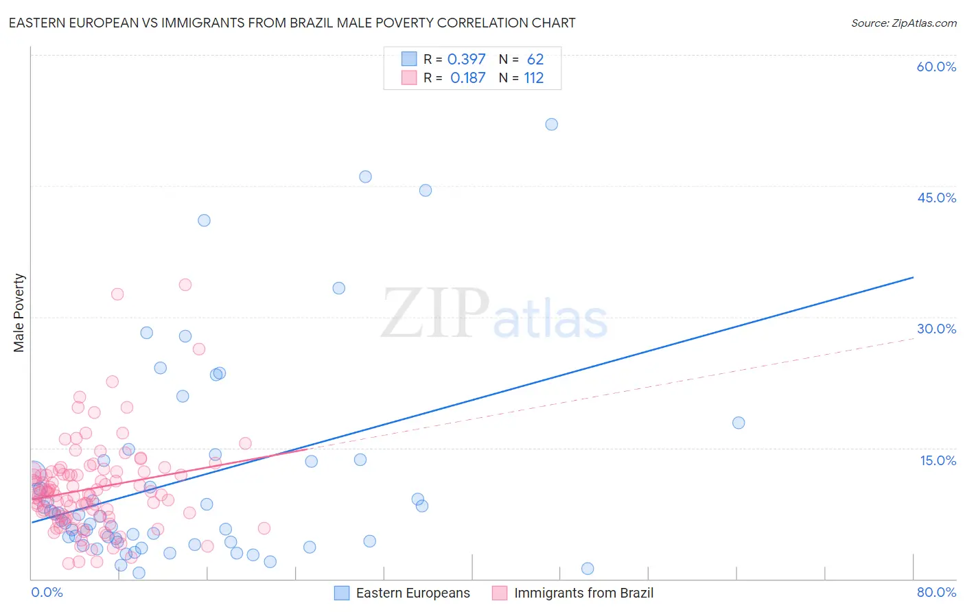 Eastern European vs Immigrants from Brazil Male Poverty