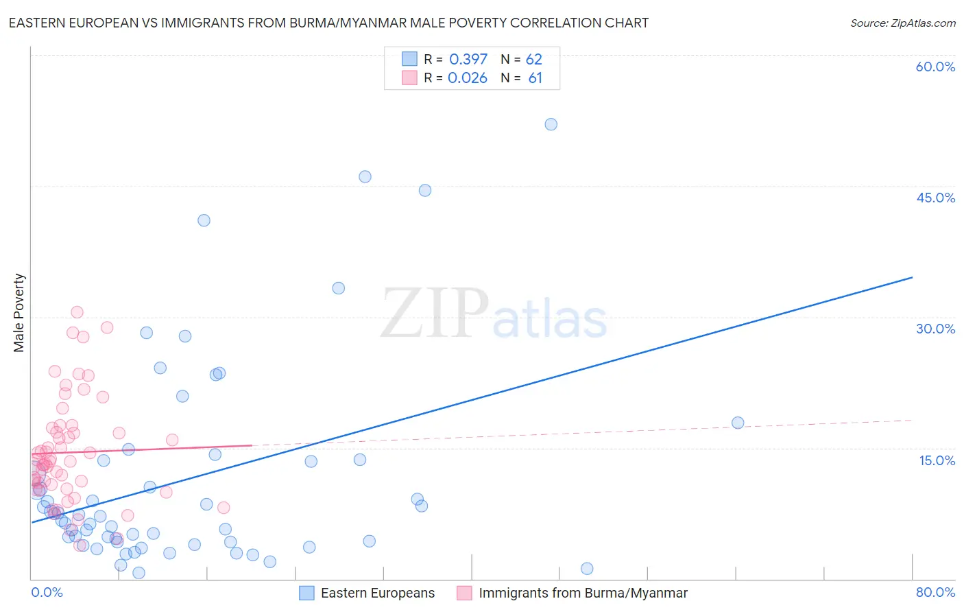 Eastern European vs Immigrants from Burma/Myanmar Male Poverty