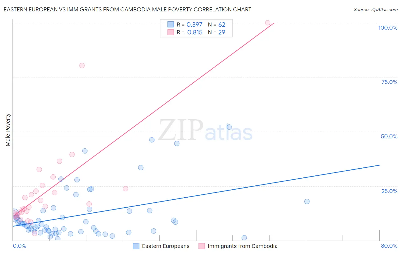 Eastern European vs Immigrants from Cambodia Male Poverty