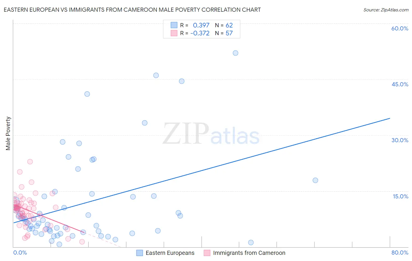 Eastern European vs Immigrants from Cameroon Male Poverty