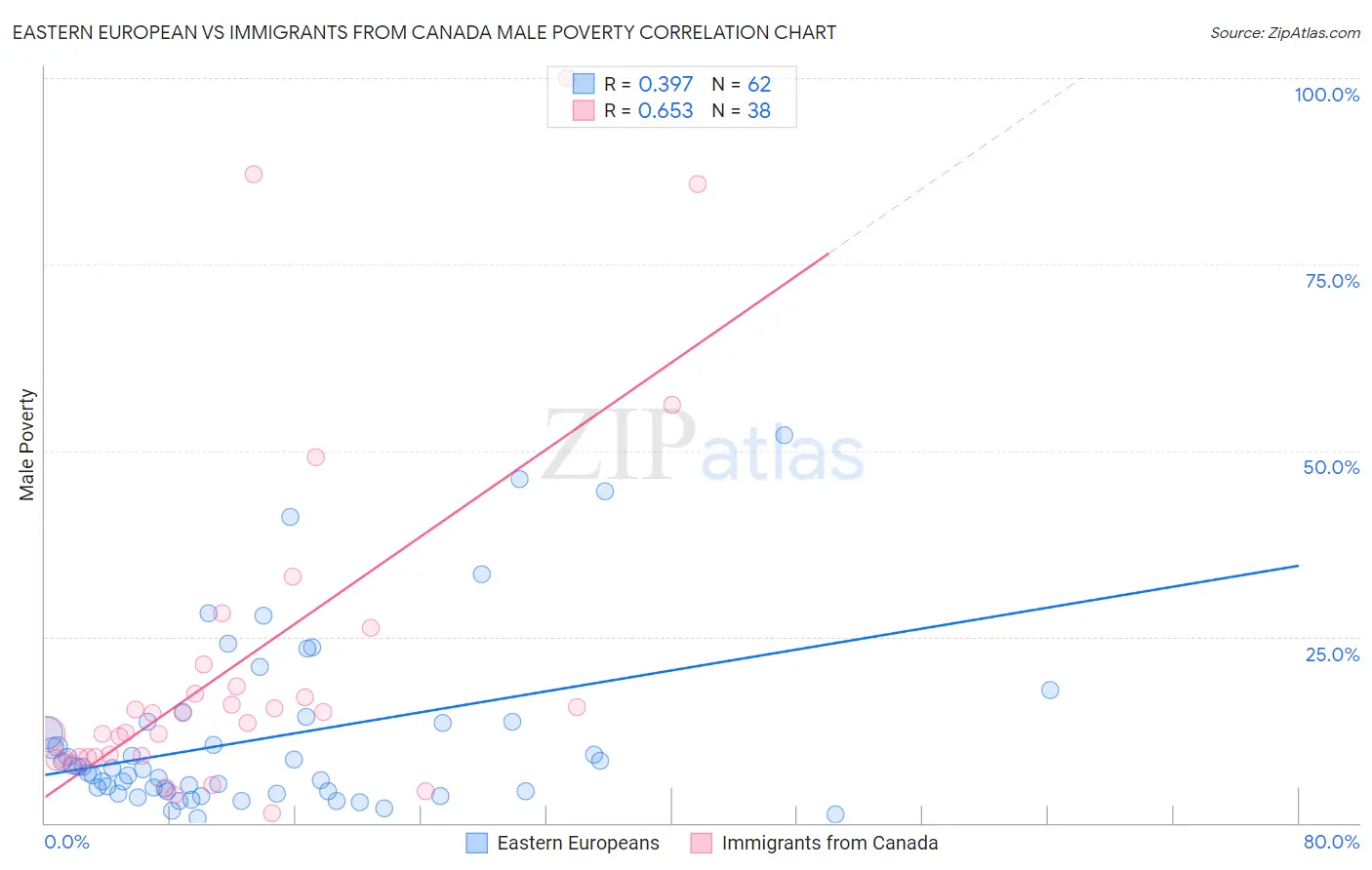 Eastern European vs Immigrants from Canada Male Poverty