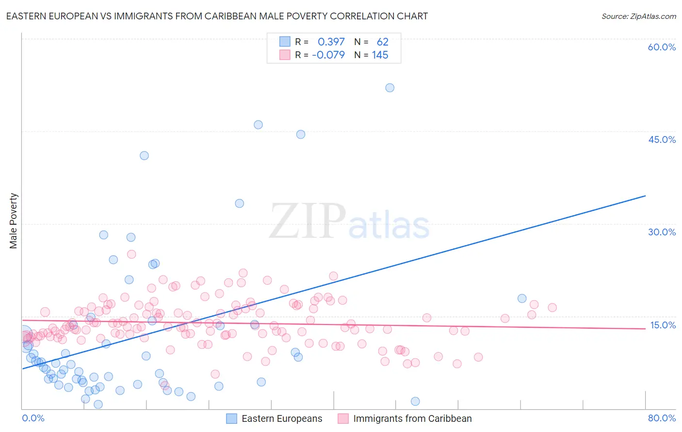 Eastern European vs Immigrants from Caribbean Male Poverty