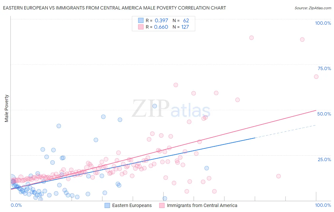 Eastern European vs Immigrants from Central America Male Poverty