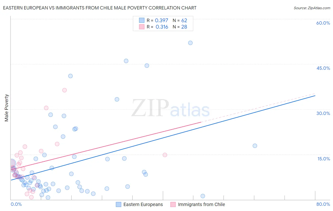 Eastern European vs Immigrants from Chile Male Poverty